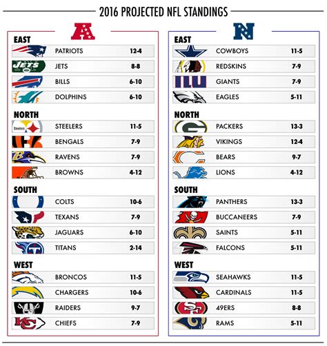 current pro football standings|football team standings right now.